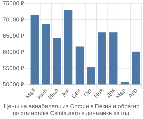 Авиабилеты из Софии в Пекин цены