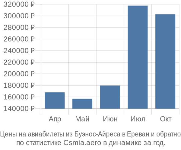 Авиабилеты из Буэнос-Айреса в Ереван цены
