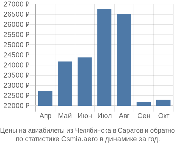 Авиабилеты из Челябинска в Саратов цены