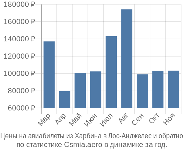 Авиабилеты из Харбина в Лос-Анджелес цены