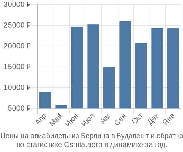 Авиабилеты из Берлина в Будапешт цены