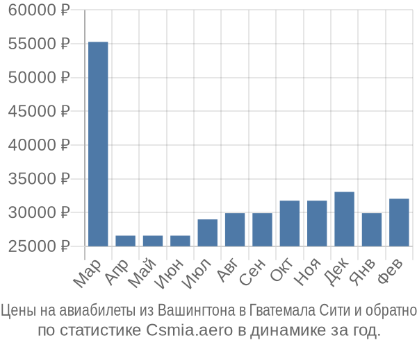 Авиабилеты из Вашингтона в Гватемала Сити цены