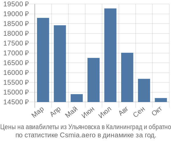 Авиабилеты из Ульяновска в Калининград цены