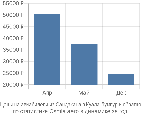 Авиабилеты из Сандакана в Куала-Лумпур цены