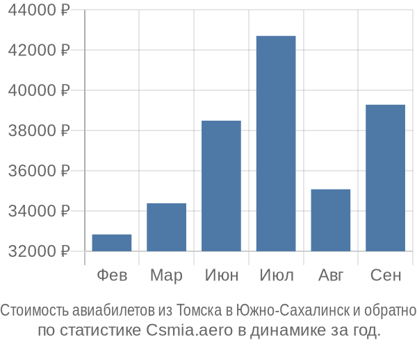 Стоимость авиабилетов из Томска в Южно-Сахалинск