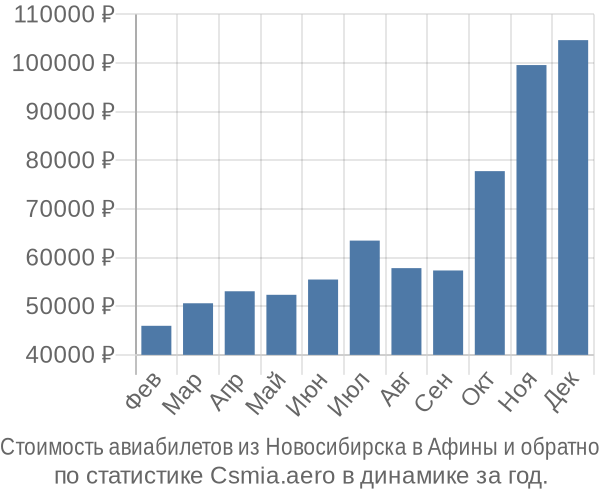 Стоимость авиабилетов из Новосибирска в Афины