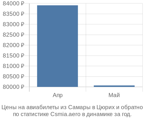 Авиабилеты из Самары в Цюрих цены