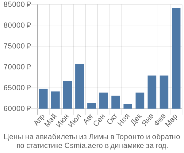 Авиабилеты из Лимы в Торонто цены