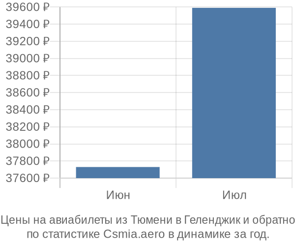 Авиабилеты из Тюмени в Геленджик цены