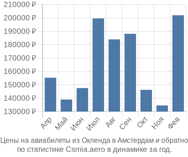 Авиабилеты из Окленда в Амстердам цены