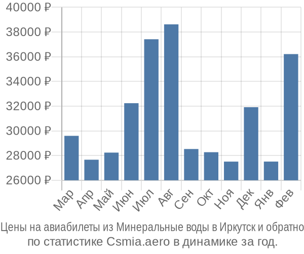 Авиабилеты из Минеральные воды в Иркутск цены