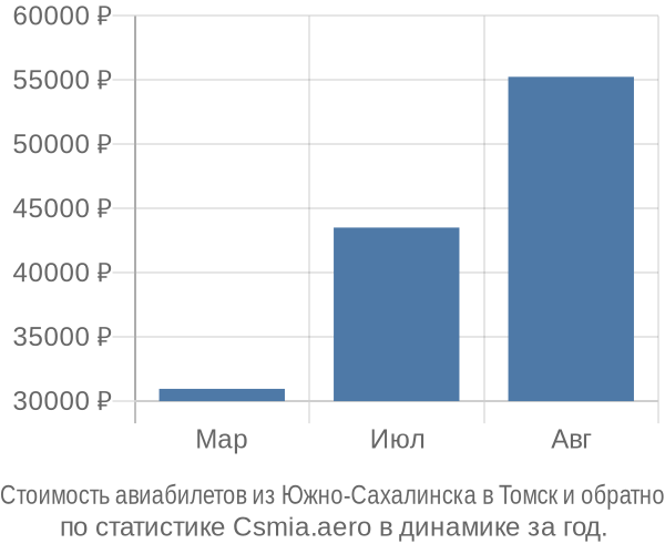 Стоимость авиабилетов из Южно-Сахалинска в Томск
