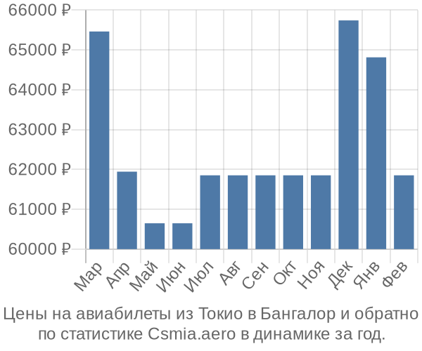 Авиабилеты из Токио в Бангалор цены