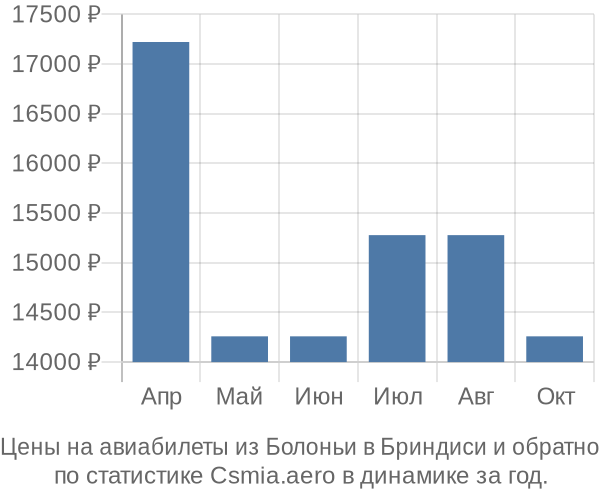 Авиабилеты из Болоньи в Бриндиси цены