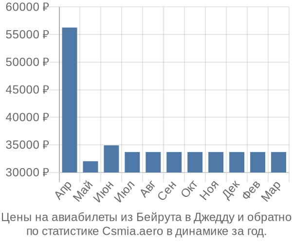 Авиабилеты из Бейрута в Джедду цены