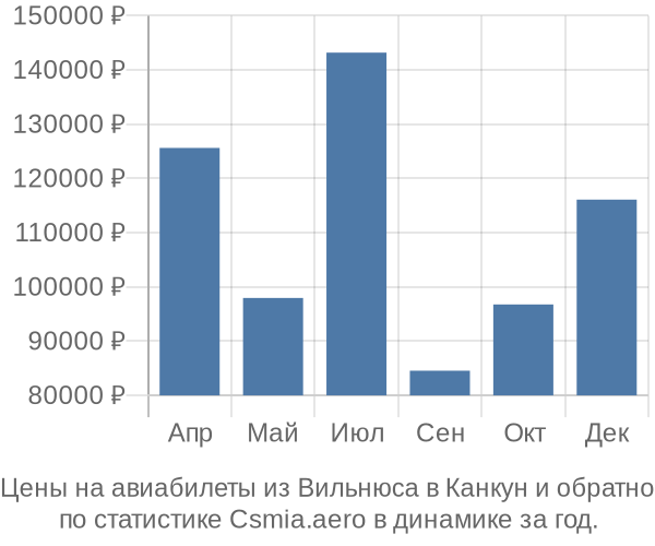 Авиабилеты из Вильнюса в Канкун цены