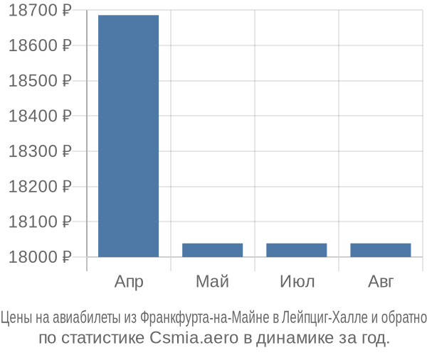 Авиабилеты из Франкфурта-на-Майне в Лейпциг-Халле цены