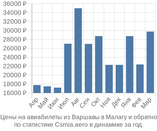 Авиабилеты из Варшавы в Малагу цены