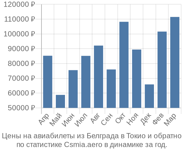 Авиабилеты из Белграда в Токио цены