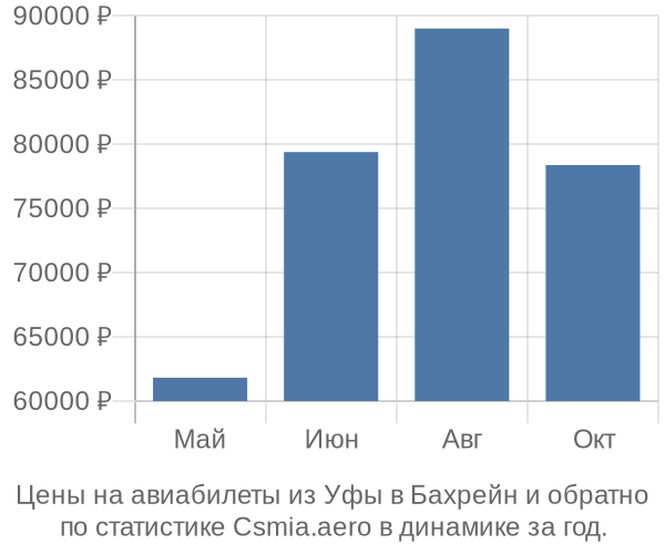 Авиабилеты из Уфы в Бахрейн цены