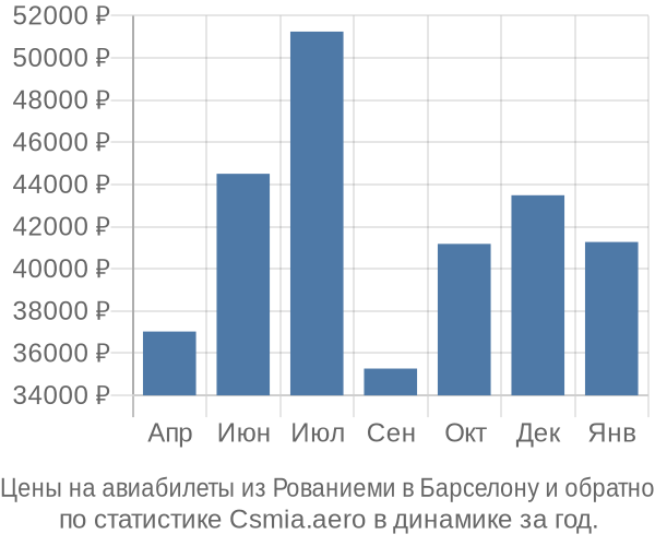 Авиабилеты из Рованиеми в Барселону цены