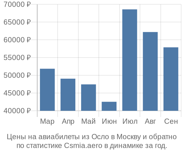 Авиабилеты из Осло в Москву цены