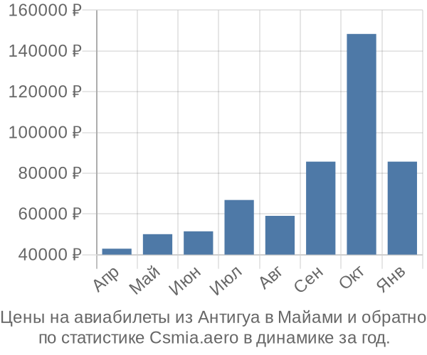 Авиабилеты из Антигуа в Майами цены