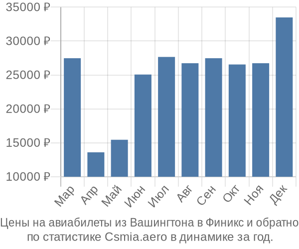 Авиабилеты из Вашингтона в Финикс цены