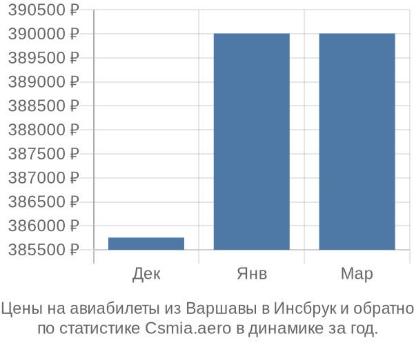 Авиабилеты из Варшавы в Инсбрук цены