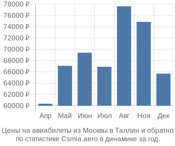 Авиабилеты из Москвы в Таллин цены