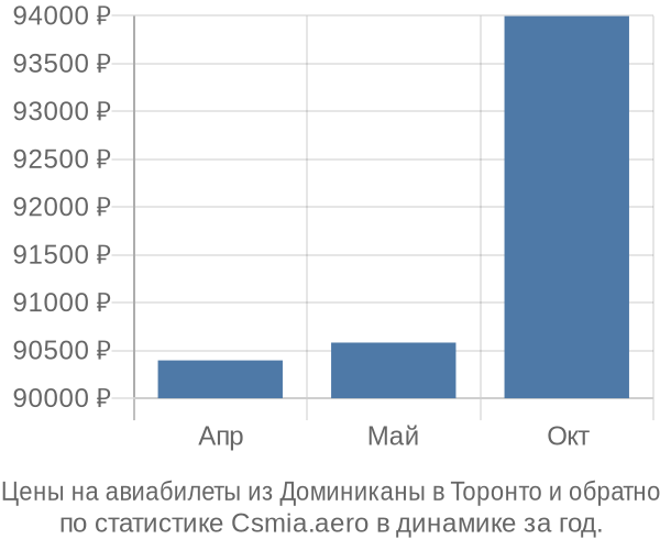 Авиабилеты из Доминиканы в Торонто цены