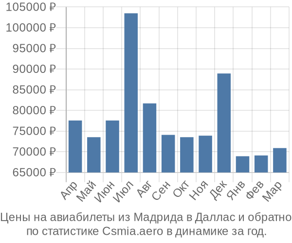 Авиабилеты из Мадрида в Даллас цены