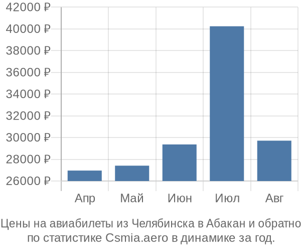 Авиабилеты из Челябинска в Абакан цены