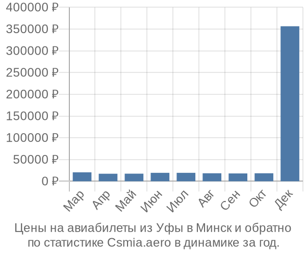 Авиабилеты из Уфы в Минск цены