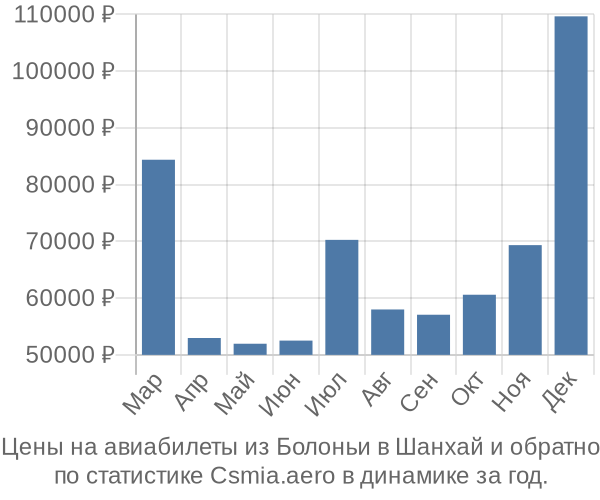 Авиабилеты из Болоньи в Шанхай цены