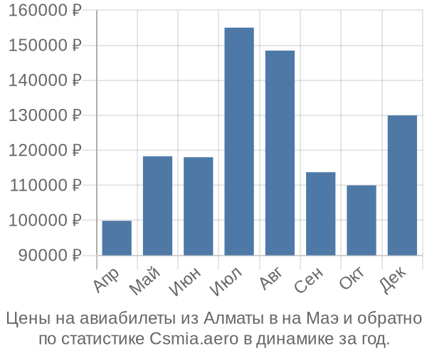 Авиабилеты из Алматы в на Маэ цены