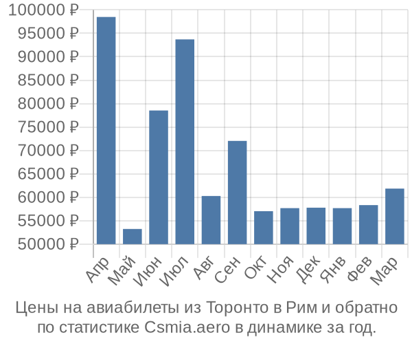 Авиабилеты из Торонто в Рим цены