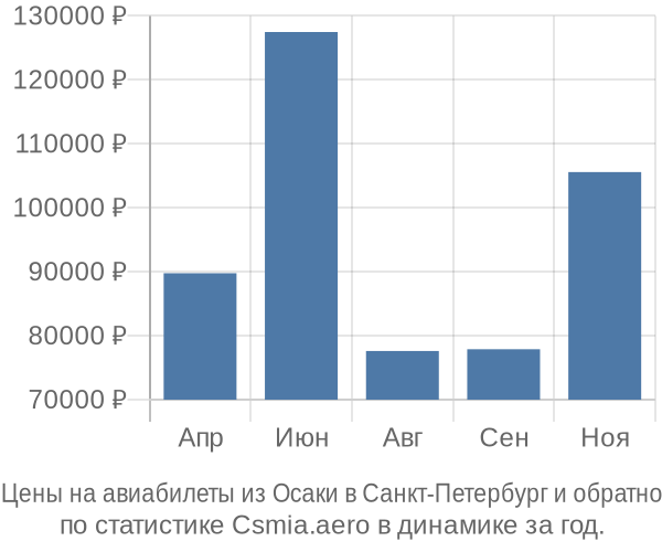 Авиабилеты из Осаки в Санкт-Петербург цены