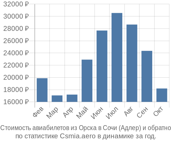 Стоимость авиабилетов из Орска в Сочи (Адлер)