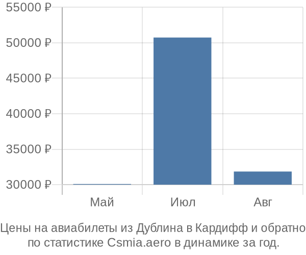 Авиабилеты из Дублина в Кардифф цены