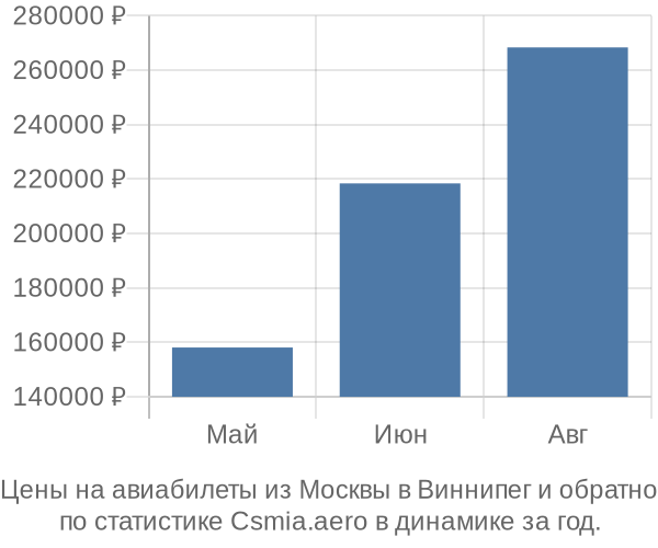 Авиабилеты из Москвы в Виннипег цены