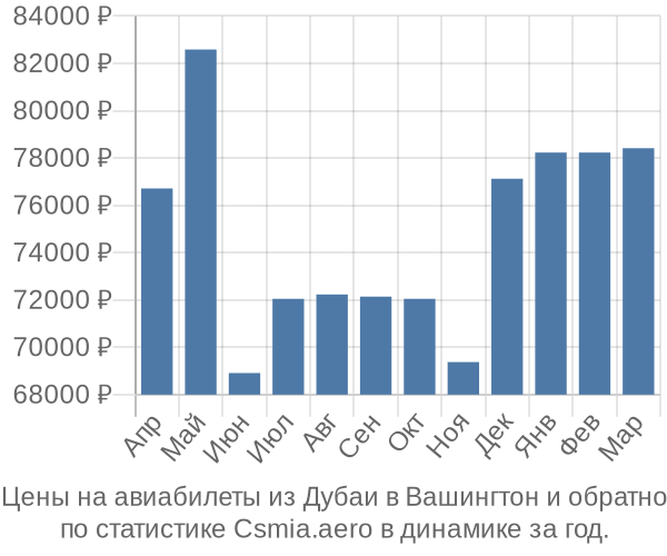 Авиабилеты из Дубаи в Вашингтон цены