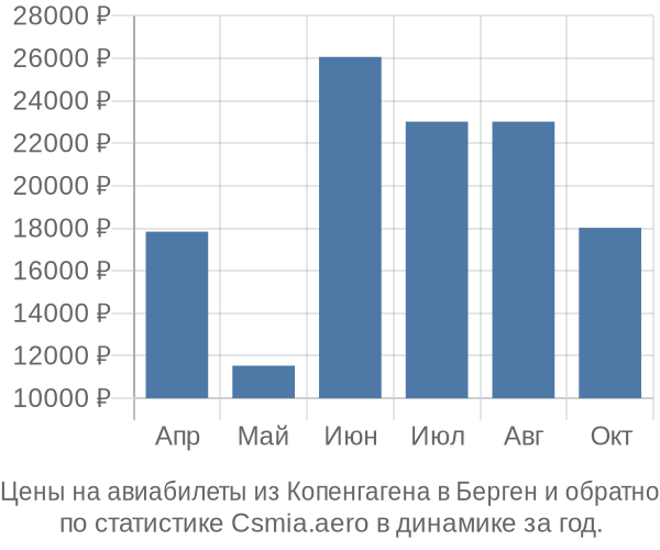 Авиабилеты из Копенгагена в Берген цены
