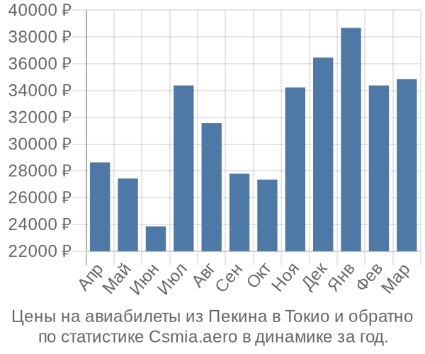 Авиабилеты из Пекина в Токио цены