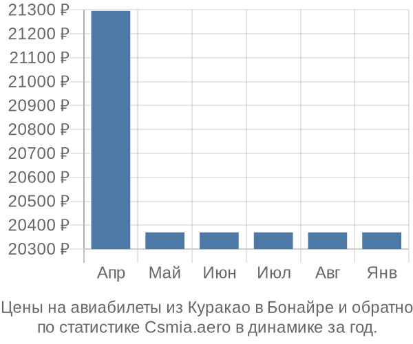 Авиабилеты из Куракао в Бонайре цены