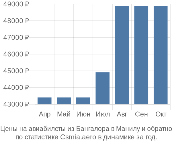 Авиабилеты из Бангалора в Манилу цены