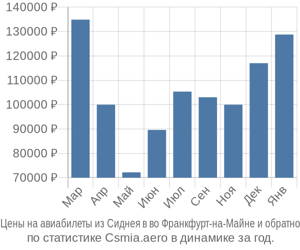 Авиабилеты из Сиднея в во Франкфурт-на-Майне цены