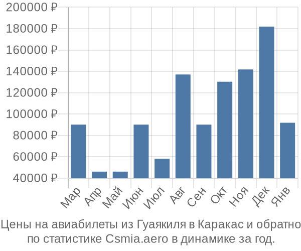 Авиабилеты из Гуаякиля в Каракас цены