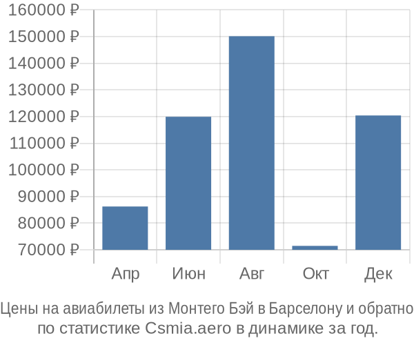Авиабилеты из Монтего Бэй в Барселону цены