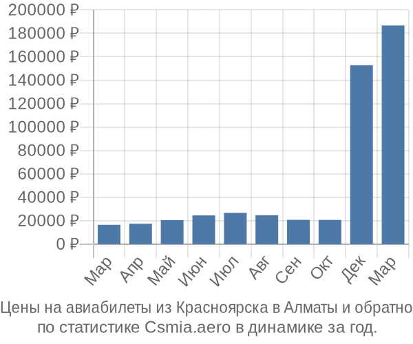 Авиабилеты из Красноярска в Алматы цены